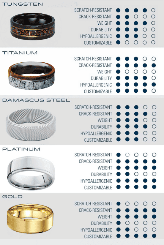 Different Wedding Ring Materials, Style, Fit, Durability and Comfort