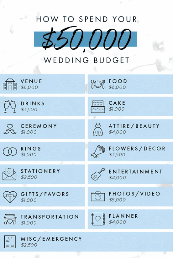 Wedding budget breakdown infographic showing how to allocate $50,000.