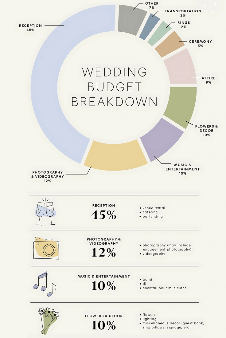 Wedding Budget Breakdown